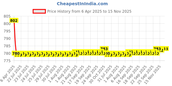 moglix.com Kozdiko 4 Pcs CV Designer Grey Leatherite Neck Rest Car Cushion Pillow Set for Audi A4 kozdiko Price History Graph from 6 Apr 2025 to 15 Nov 2025