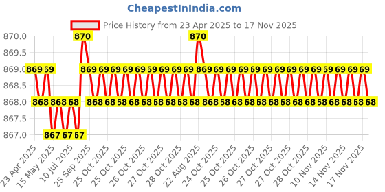 moglix.com Kozdiko 4 Pcs CV Designer Grey Leatherite Neck Rest Car Cushion Pillow Set for Audi Q7 kozdiko Price History Graph from 23 Apr 2025 to 17 Nov 2025