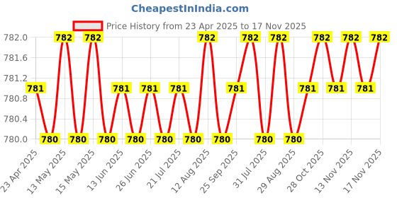 moglix.com Kozdiko 4 Pcs CV Designer Grey Leatherite Neck Rest Car Cushion Pillow Set for Audi Rs7 kozdiko Price History Graph from 23 Apr 2025 to 17 Nov 2025