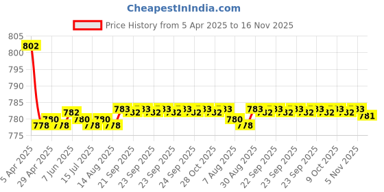 moglix.com Kozdiko 4 Pcs CV Designer Grey Leatherite Neck Rest Car Cushion Pillow Set for BMW 6 Series kozdiko Price History Graph from 5 Apr 2025 to 15 Nov 2025