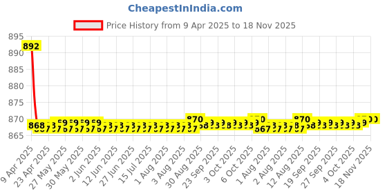 moglix.com Kozdiko 4 Pcs CV Designer Grey Leatherite Neck Rest Car Cushion Pillow Set for BMW X3 kozdiko Price History Graph from 9 Apr 2025 to 17 Nov 2025