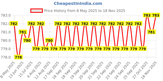 moglix.com Kozdiko 4 Pcs CV Designer Grey Leatherite Neck Rest Car Cushion Pillow Set for Chevrolet Aveo kozdiko Price History Graph from 8 May 2025 to 17 Nov 2025