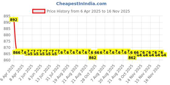 moglix.com Kozdiko 4 Pcs CV Designer Grey Leatherite Neck Rest Car Cushion Pillow Set for Chevrolet Enjoy kozdiko Price History Graph from 6 Apr 2025 to 16 Nov 2025