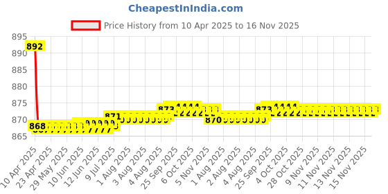 moglix.com Kozdiko 4 Pcs CV Designer Grey Leatherite Neck Rest Car Cushion Pillow Set for Chevrolet Tavera kozdiko Price History Graph from 10 Apr 2025 to 16 Nov 2025
