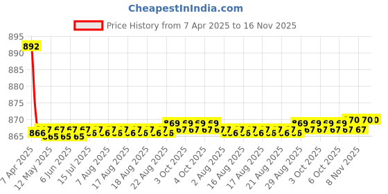 moglix.com Kozdiko 4 Pcs CV Designer Grey Leatherite Neck Rest Car Cushion Pillow Set for Fiat Palio kozdiko Price History Graph from 7 Apr 2025 to 15 Nov 2025