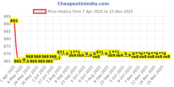 moglix.com Kozdiko 4 Pcs CV Designer Grey Leatherite Neck Rest Car Cushion Pillow Set for Ford Ecosport kozdiko Price History Graph from 7 Apr 2025 to 15 Nov 2025