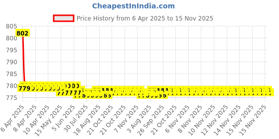 moglix.com Kozdiko 4 Pcs CV Designer Grey Leatherite Neck Rest Car Cushion Pillow Set for Ford Figo Aspire kozdiko Price History Graph from 6 Apr 2025 to 15 Nov 2025