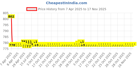 moglix.com Kozdiko 4 Pcs CV Designer Grey Leatherite Neck Rest Car Cushion Pillow Set for Honda Brio kozdiko Price History Graph from 7 Apr 2025 to 16 Nov 2025
