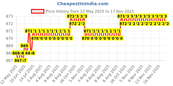 moglix.com Kozdiko 4 Pcs CV Designer Grey Leatherite Neck Rest Car Cushion Pillow Set for Hyundai Aura kozdiko Price History Graph from 12 May 2025 to 16 Nov 2025