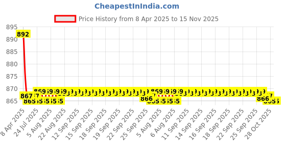 moglix.com Kozdiko 4 Pcs CV Designer Grey Leatherite Neck Rest Car Cushion Pillow Set for Hyundai Creta kozdiko Price History Graph from 8 Apr 2025 to 15 Nov 2025