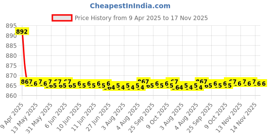 moglix.com Kozdiko 4 Pcs CV Designer Grey Leatherite Neck Rest Car Cushion Pillow Set for Hyundai i10 kozdiko Price History Graph from 9 Apr 2025 to 16 Nov 2025