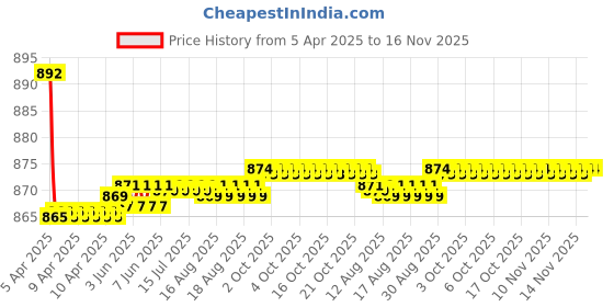 moglix.com Kozdiko 4 Pcs CV Designer Grey Leatherite Neck Rest Car Cushion Pillow Set for Hyundai Xcent kozdiko Price History Graph from 5 Apr 2025 to 16 Nov 2025