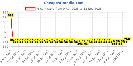 moglix.com Kozdiko 4 Pcs CV Designer Grey Leatherite Neck Rest Car Cushion Pillow Set for Mahindra Quanto kozdiko Price History Graph from 9 Apr 2025 to 18 Nov 2025