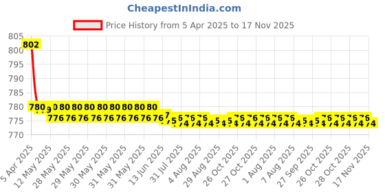 moglix.com Kozdiko 4 Pcs CV Designer Grey Leatherite Neck Rest Car Cushion Pillow Set for Maruti Suzuki 800 kozdiko Price History Graph from 5 Apr 2025 to 17 Nov 2025