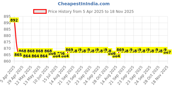 moglix.com Kozdiko 4 Pcs CV Designer Grey Leatherite Neck Rest Car Cushion Pillow Set for Maruti Suzuki Baleno kozdiko Price History Graph from 5 Apr 2025 to 18 Nov 2025