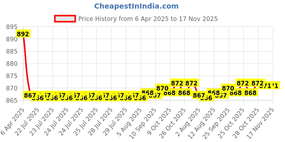moglix.com Kozdiko 4 Pcs CV Designer Grey Leatherite Neck Rest Car Cushion Pillow Set for Maruti Suzuki Eeco kozdiko Price History Graph from 6 Apr 2025 to 17 Nov 2025
