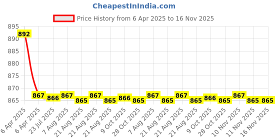 moglix.com Kozdiko 4 Pcs CV Designer Grey Leatherite Neck Rest Car Cushion Pillow Set for Maruti Suzuki Old Ertiga 2012-2018 kozdiko Price History Graph from 6 Apr 2025 to 15 Nov 2025