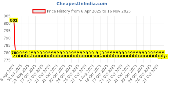 moglix.com Kozdiko 4 Pcs CV Designer Grey Leatherite Neck Rest Car Cushion Pillow Set for Maruti Suzuki Swift 2018 kozdiko Price History Graph from 6 Apr 2025 to 15 Nov 2025