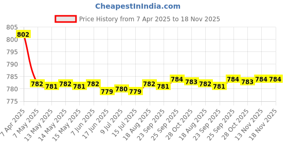moglix.com Kozdiko 4 Pcs CV Designer Grey Leatherite Neck Rest Car Cushion Pillow Set for Maruti Suzuki Swift Dzire Type-22011-2017 kozdiko Price History Graph from 7 Apr 2025 to 18 Nov 2025