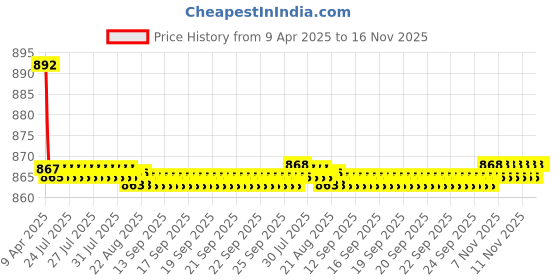moglix.com Kozdiko 4 Pcs CV Designer Grey Leatherite Neck Rest Car Cushion Pillow Set for Maruti Suzuki XL6 kozdiko Price History Graph from 9 Apr 2025 to 15 Nov 2025