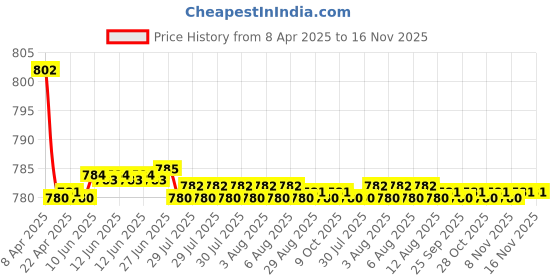 moglix.com Kozdiko 4 Pcs CV Designer Grey Leatherite Neck Rest Car Cushion Pillow Set for Mercedes Benz GLC-Class kozdiko Price History Graph from 8 Apr 2025 to 16 Nov 2025