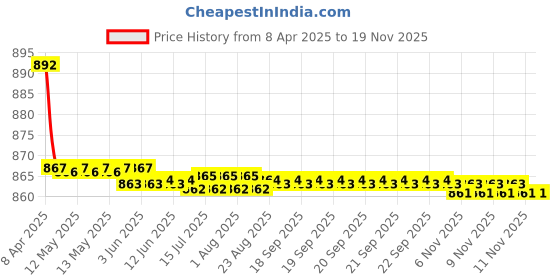 moglix.com Kozdiko 4 Pcs CV Designer Grey Leatherite Neck Rest Car Cushion Pillow Set for Mercedes Benz GlE-Couple kozdiko Price History Graph from 8 Apr 2025 to 17 Nov 2025