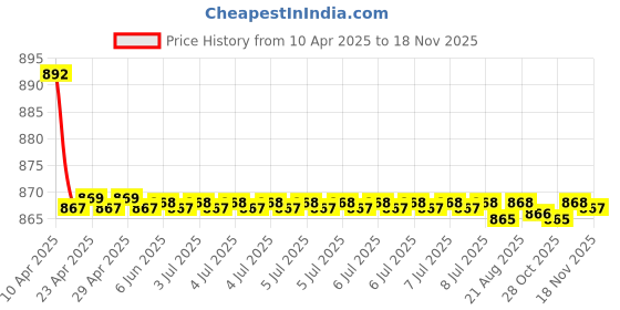 moglix.com Kozdiko 4 Pcs CV Designer Grey Leatherite Neck Rest Car Cushion Pillow Set for Mitsubishi Lancer kozdiko Price History Graph from 10 Apr 2025 to 17 Nov 2025
