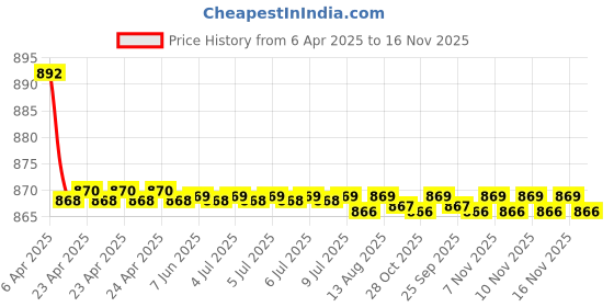 moglix.com Kozdiko 4 Pcs CV Designer Grey Leatherite Neck Rest Car Cushion Pillow Set for Nissan Micra kozdiko Price History Graph from 6 Apr 2025 to 16 Nov 2025