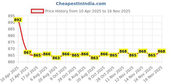 moglix.com Kozdiko 4 Pcs CV Designer Grey Leatherite Neck Rest Car Cushion Pillow Set for Renault Koleos kozdiko Price History Graph from 10 Apr 2025 to 16 Nov 2025
