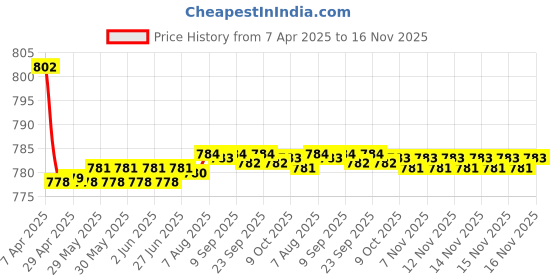 moglix.com Kozdiko 4 Pcs CV Designer Grey Leatherite Neck Rest Car Cushion Pillow Set for Renault Scala kozdiko Price History Graph from 7 Apr 2025 to 15 Nov 2025
