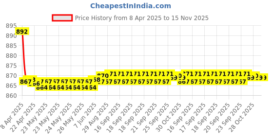 moglix.com Kozdiko 4 Pcs CV Designer Grey Leatherite Neck Rest Car Cushion Pillow Set for Skoda Laura kozdiko Price History Graph from 8 Apr 2025 to 15 Nov 2025