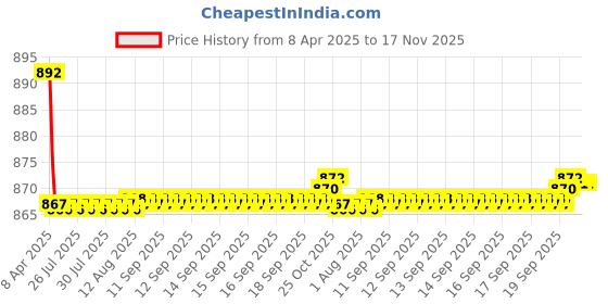 moglix.com Kozdiko 4 Pcs CV Designer Grey Leatherite Neck Rest Car Cushion Pillow Set for Skoda Rapid kozdiko Price History Graph from 8 Apr 2025 to 17 Nov 2025