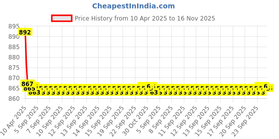 moglix.com Kozdiko 4 Pcs CV Designer Grey Leatherite Neck Rest Car Cushion Pillow Set for Toyota Corolla Altis kozdiko Price History Graph from 10 Apr 2025 to 15 Nov 2025