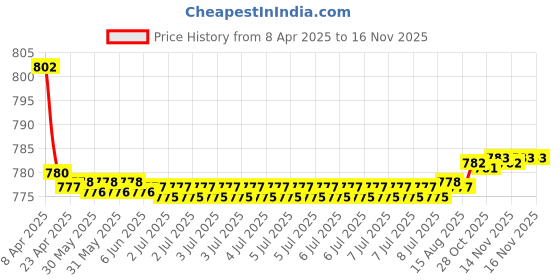 moglix.com Kozdiko 4 Pcs CV Designer Grey Leatherite Neck Rest Car Cushion Pillow Set for Toyota Etios Platinum kozdiko Price History Graph from 8 Apr 2025 to 15 Nov 2025