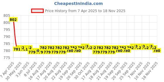 moglix.com Kozdiko 4 Pcs CV Designer Grey Leatherite Neck Rest Car Cushion Pillow Set for Volkswagen Polo Exquisite kozdiko Price History Graph from 7 Apr 2025 to 18 Nov 2025