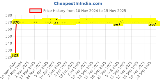 moglix.com Kozdiko 4 Pcs D Shaped 9 LED Turn Signal Front &a; Rear Side Indicator Light Set for Honda VFR 800 kozdiko Price History Graph from 10 Nov 2024 to 15 Nov 2025
