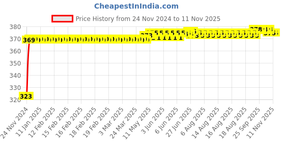 moglix.com Kozdiko 4 Pcs D Shaped 9 LED Turn Signal Front &a; Rear Side Indicator Light Set for Yamaha SZR03 kozdiko Price History Graph from 24 Nov 2024 to 10 Nov 2025
