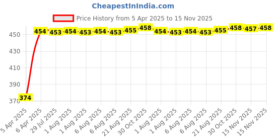 moglix.com Kozdiko 4 Pcs Designer Black Bumper Protector Set for Audi S5, Koz-65985 kozdiko Price History Graph from 5 Apr 2025 to 15 Nov 2025