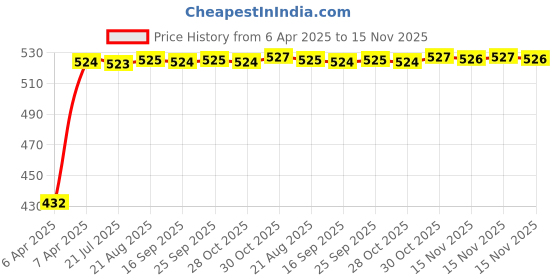 moglix.com Kozdiko 4 Pcs Designer Black Bumper Protector Set for BMW X1, Koz-36260 kozdiko Price History Graph from 6 Apr 2025 to 15 Nov 2025