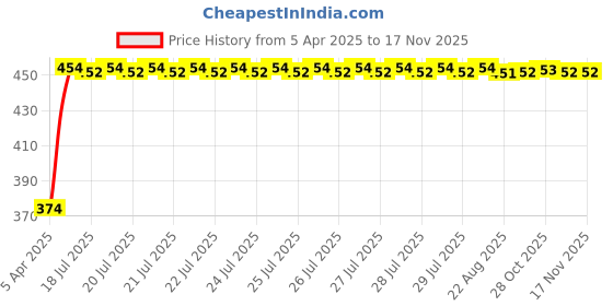 moglix.com Kozdiko 4 Pcs Designer Black Bumper Protector Set for BMW X1, Koz-66051 kozdiko Price History Graph from 5 Apr 2025 to 16 Nov 2025