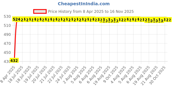 moglix.com Kozdiko 4 Pcs Designer Black Bumper Protector Set for Chevrolet Enjoy, Koz-24111 kozdiko Price History Graph from 8 Apr 2025 to 16 Nov 2025