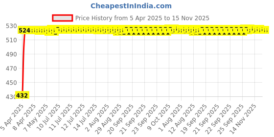 moglix.com Kozdiko 4 Pcs Designer Black Bumper Protector Set for Chevrolet Sail, Koz-18583 kozdiko Price History Graph from 5 Apr 2025 to 15 Nov 2025