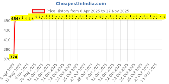 moglix.com Kozdiko 4 Pcs Designer Black Bumper Protector Set for Chevrolet Sail UVA, Koz-66089 kozdiko Price History Graph from 6 Apr 2025 to 17 Nov 2025