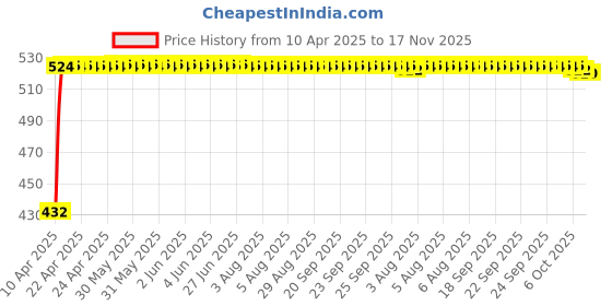 moglix.com Kozdiko 4 Pcs Designer Black Bumper Protector Set for Datsun Go, Koz-27288 kozdiko Price History Graph from 10 Apr 2025 to 17 Nov 2025
