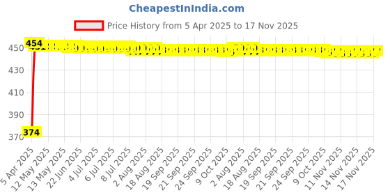 moglix.com Kozdiko 4 Pcs Designer Black Bumper Protector Set for Fiat Linea Classic, Koz-66010 kozdiko Price History Graph from 5 Apr 2025 to 16 Nov 2025