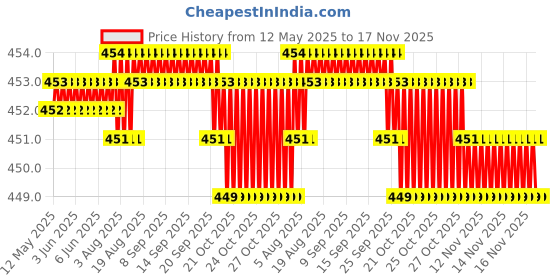 moglix.com Kozdiko 4 Pcs Designer Black Bumper Protector Set for Fiat Linea, Koz-65946 kozdiko Price History Graph from 12 May 2025 to 16 Nov 2025