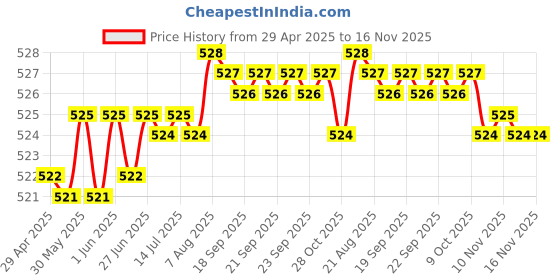 moglix.com Kozdiko 4 Pcs Designer Black Bumper Protector Set for Ford Ecosport, Koz-28707 kozdiko Price History Graph from 29 Apr 2025 to 16 Nov 2025