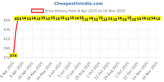 moglix.com Kozdiko 4 Pcs Designer Black Bumper Protector Set for Ford Endeavour, Koz-65935 kozdiko Price History Graph from 8 Apr 2025 to 16 Nov 2025