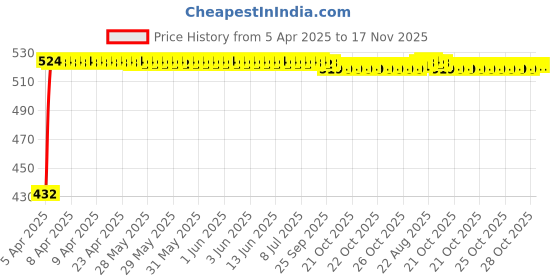 moglix.com Kozdiko 4 Pcs Designer Black Bumper Protector Set for Ford Figo, Koz-21057 kozdiko Price History Graph from 5 Apr 2025 to 17 Nov 2025