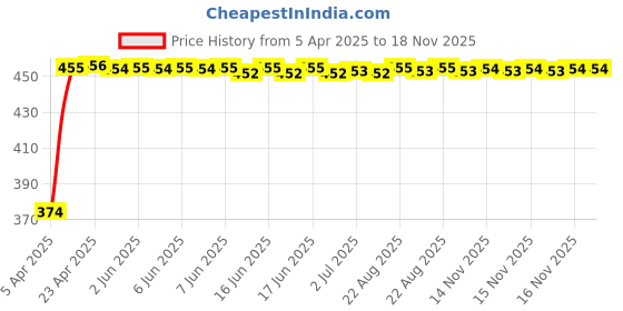 moglix.com Kozdiko 4 Pcs Designer Black Bumper Protector Set for Ford Figo, Koz-66080 kozdiko Price History Graph from 5 Apr 2025 to 18 Nov 2025